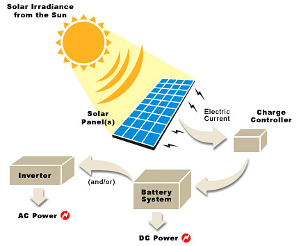 Solar panel converting the suQns energy into electricity